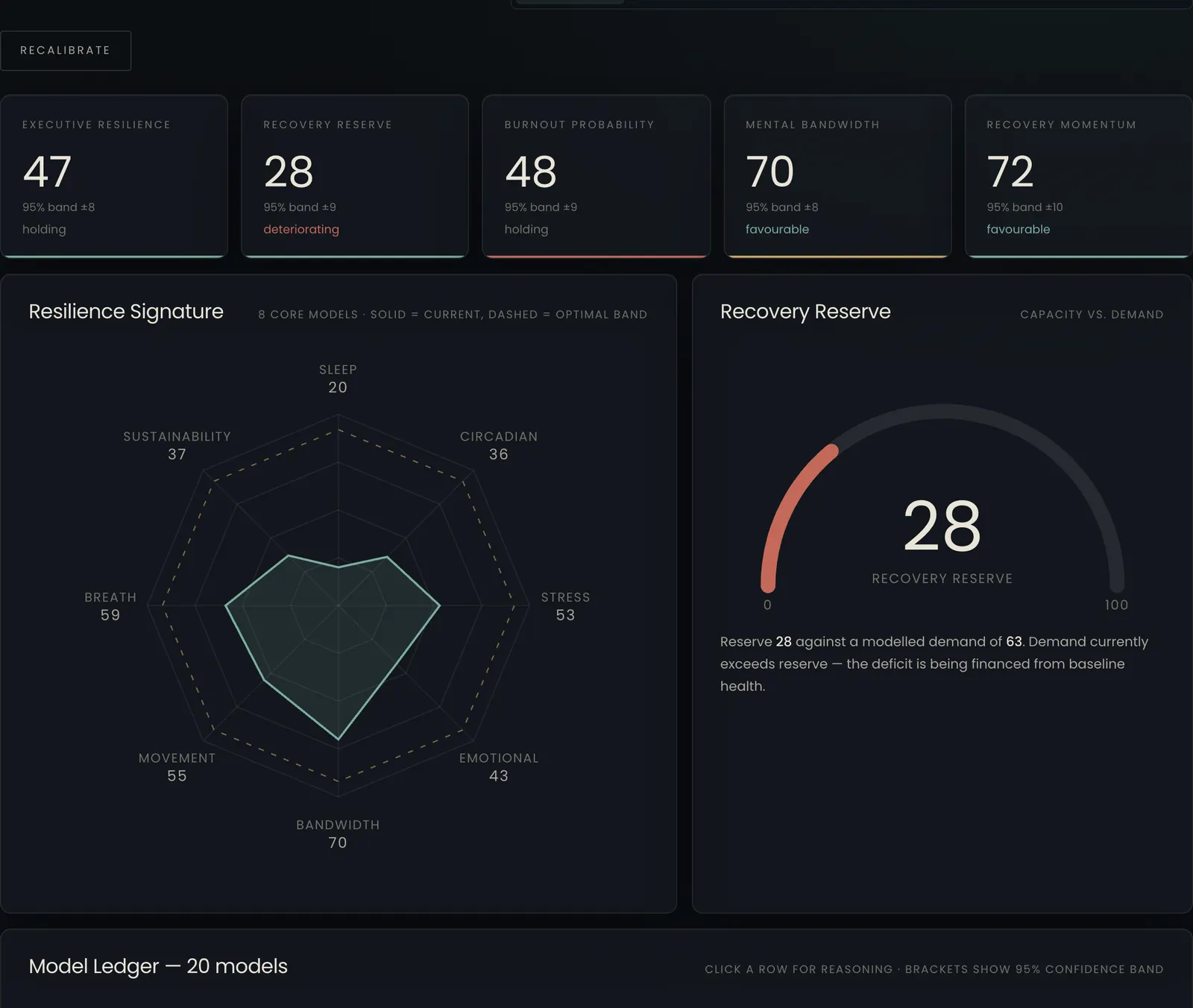 Executive Resilience Platform dashboard — resilience signature radar, recovery reserve gauge and a ledger of twenty behavioural models